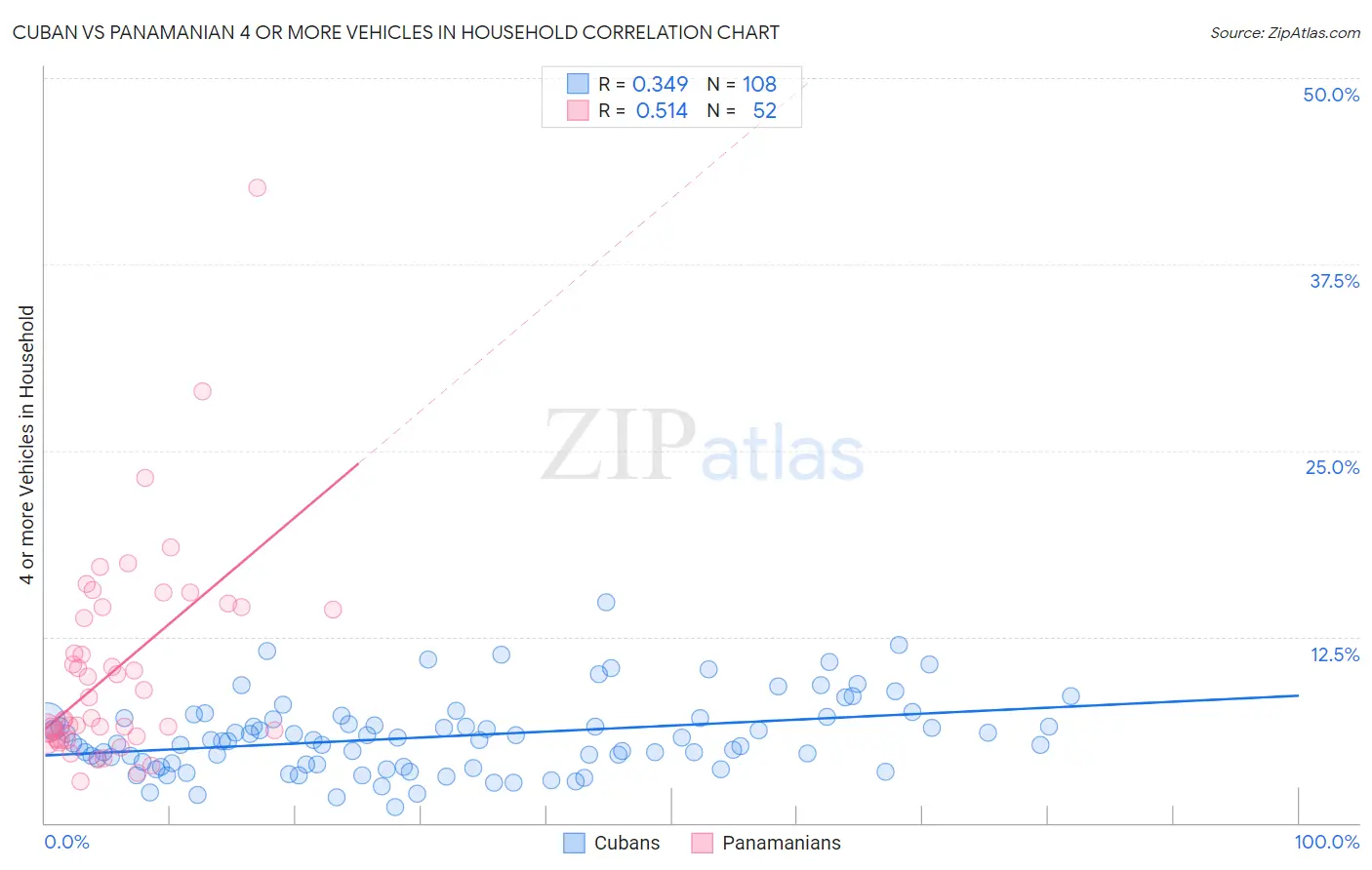 Cuban vs Panamanian 4 or more Vehicles in Household