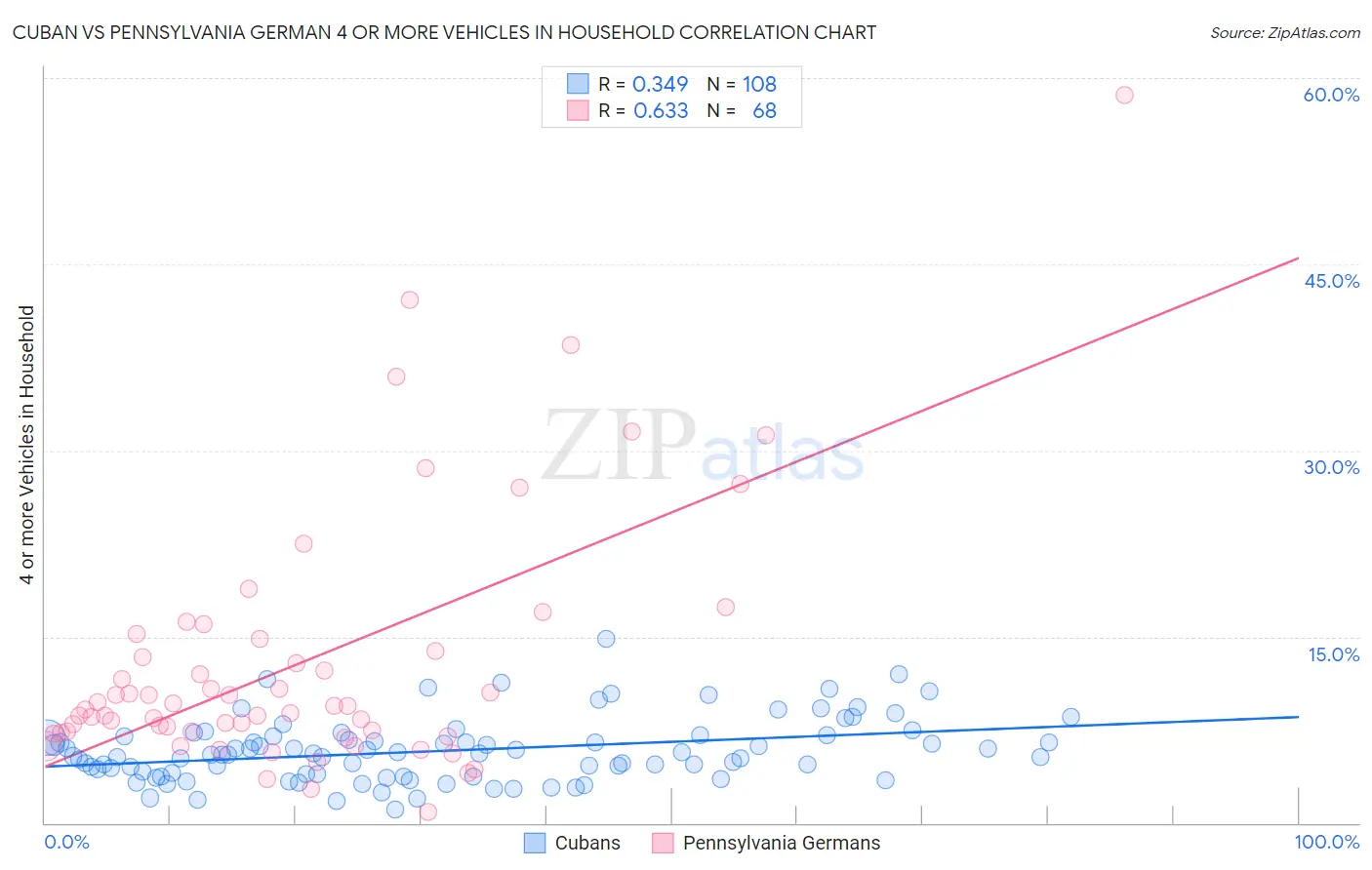 Cuban vs Pennsylvania German 4 or more Vehicles in Household