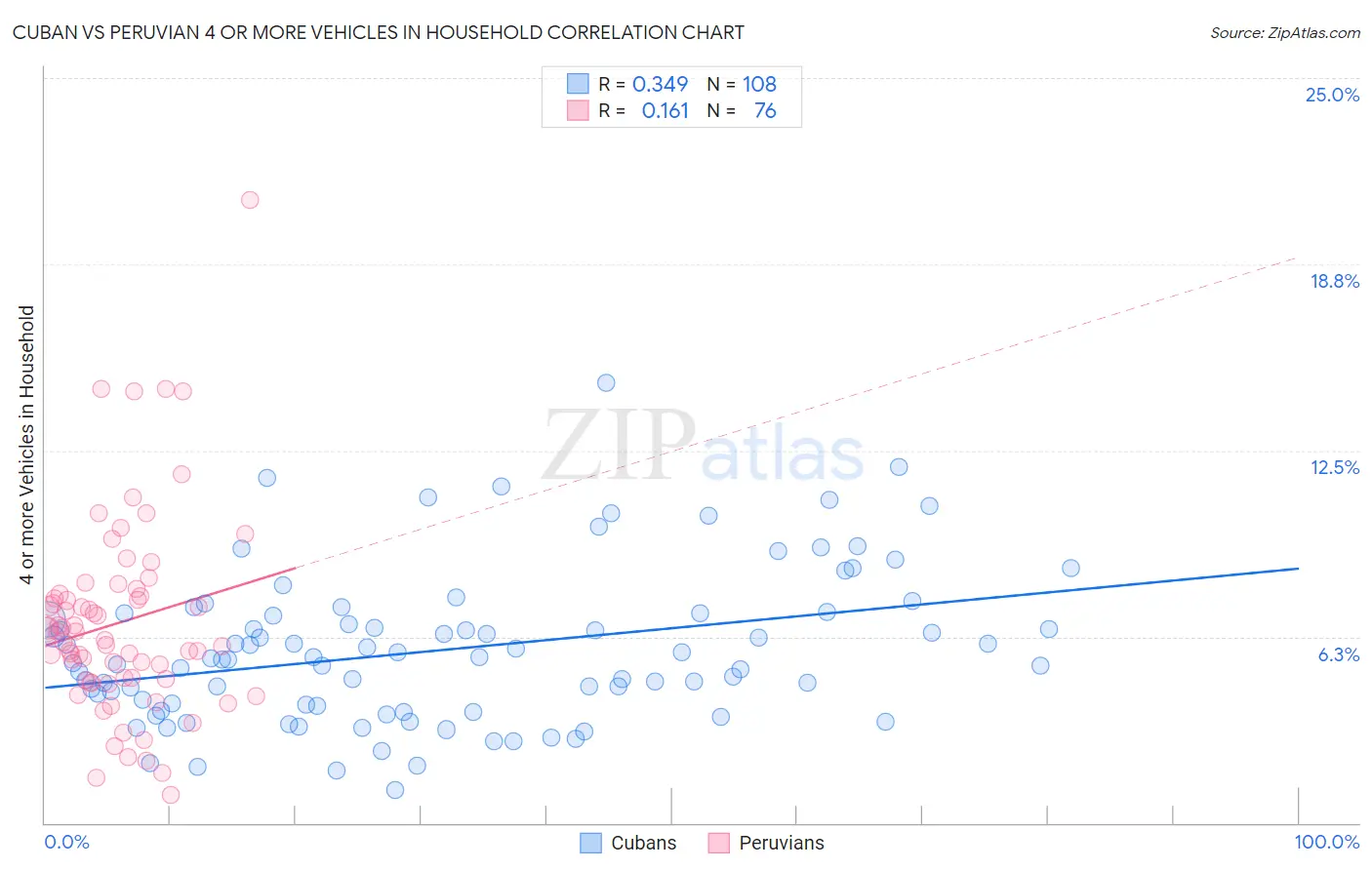 Cuban vs Peruvian 4 or more Vehicles in Household