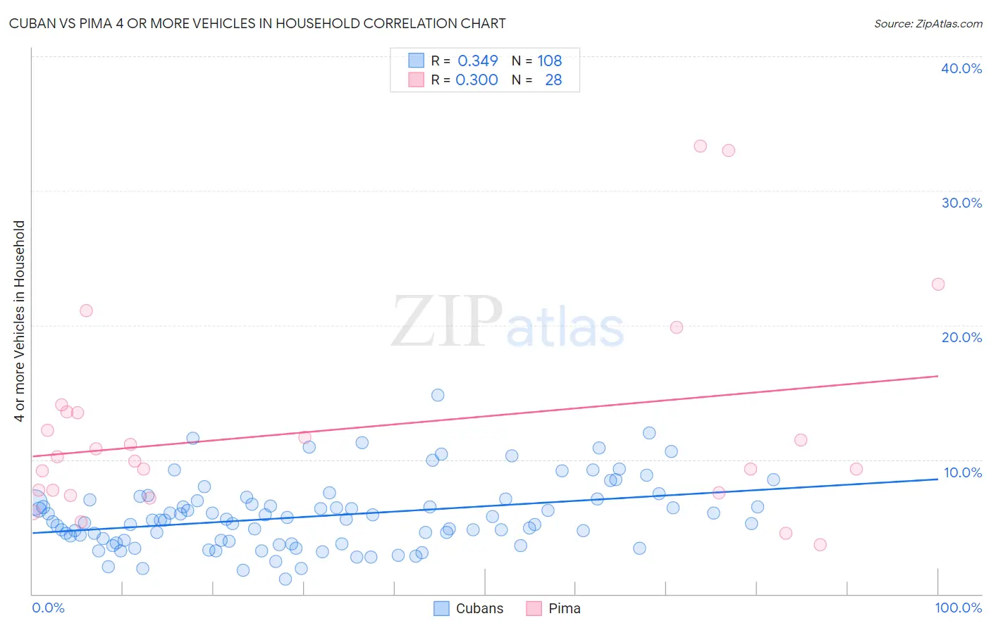 Cuban vs Pima 4 or more Vehicles in Household