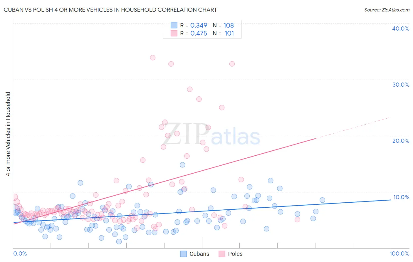 Cuban vs Polish 4 or more Vehicles in Household