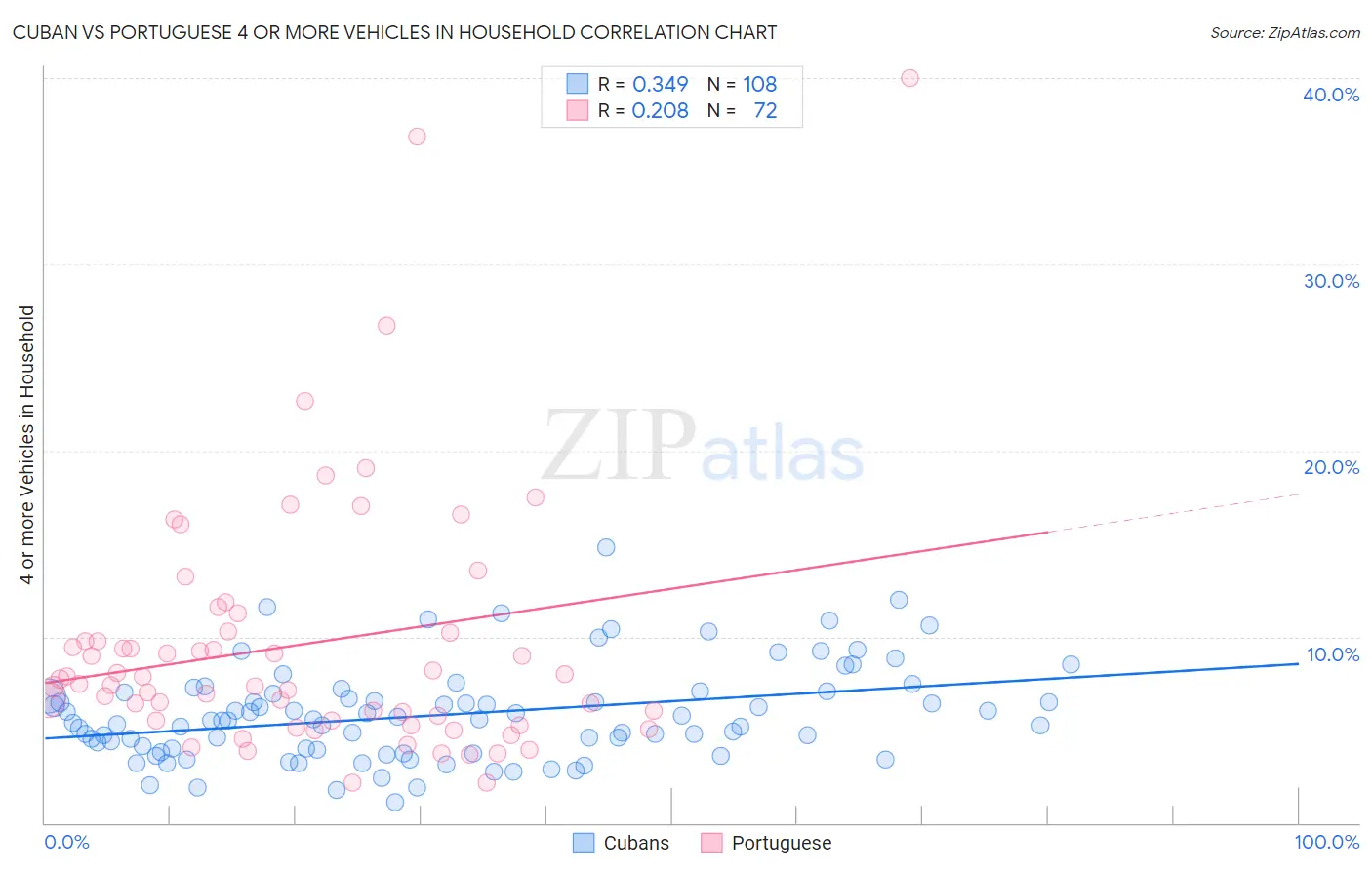 Cuban vs Portuguese 4 or more Vehicles in Household