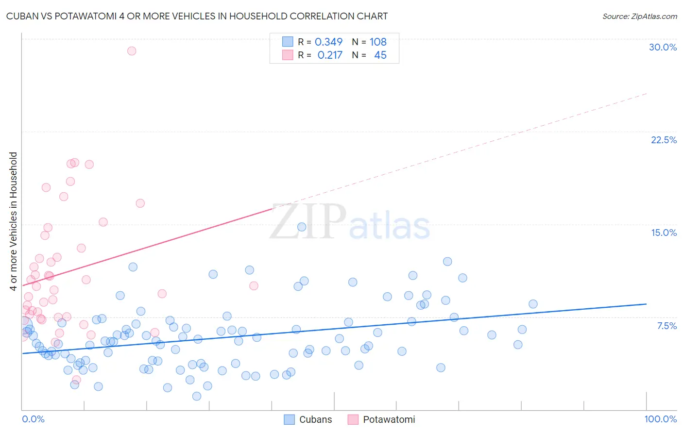 Cuban vs Potawatomi 4 or more Vehicles in Household