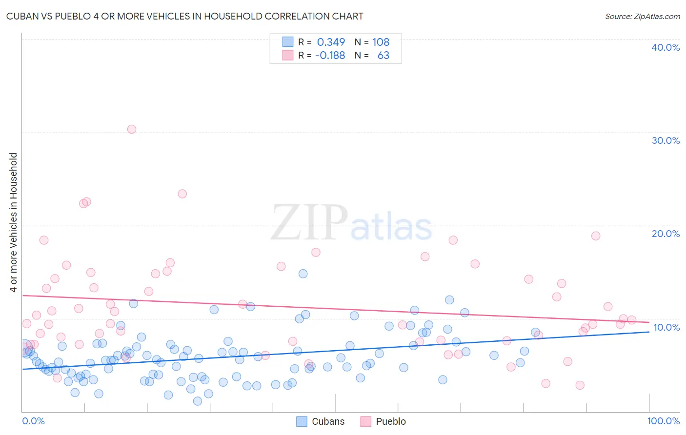 Cuban vs Pueblo 4 or more Vehicles in Household