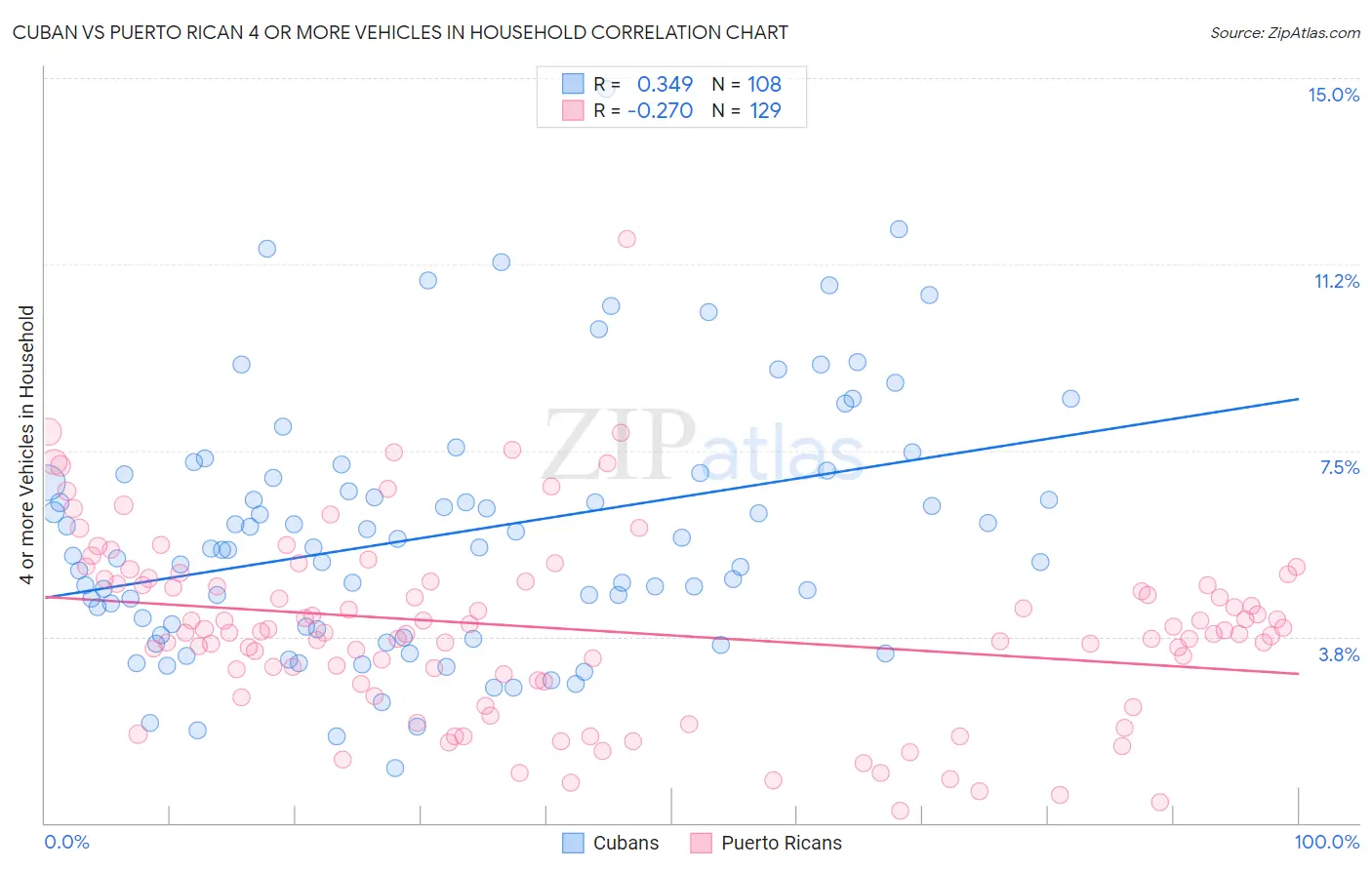 Cuban vs Puerto Rican 4 or more Vehicles in Household