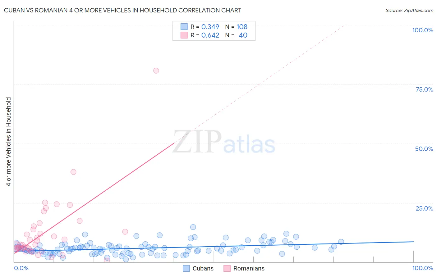 Cuban vs Romanian 4 or more Vehicles in Household