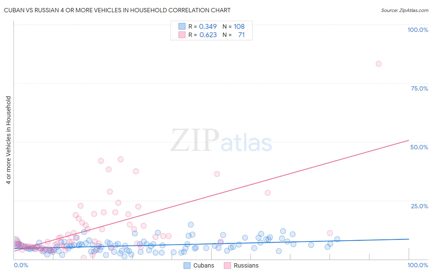 Cuban vs Russian 4 or more Vehicles in Household