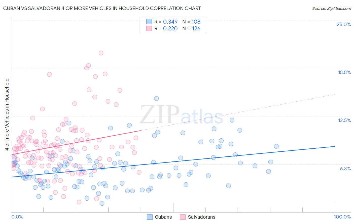 Cuban vs Salvadoran 4 or more Vehicles in Household