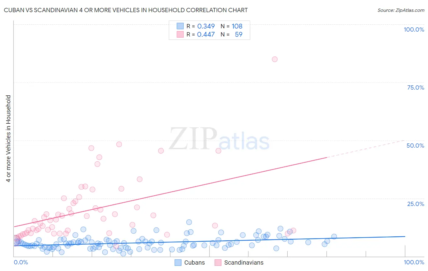 Cuban vs Scandinavian 4 or more Vehicles in Household