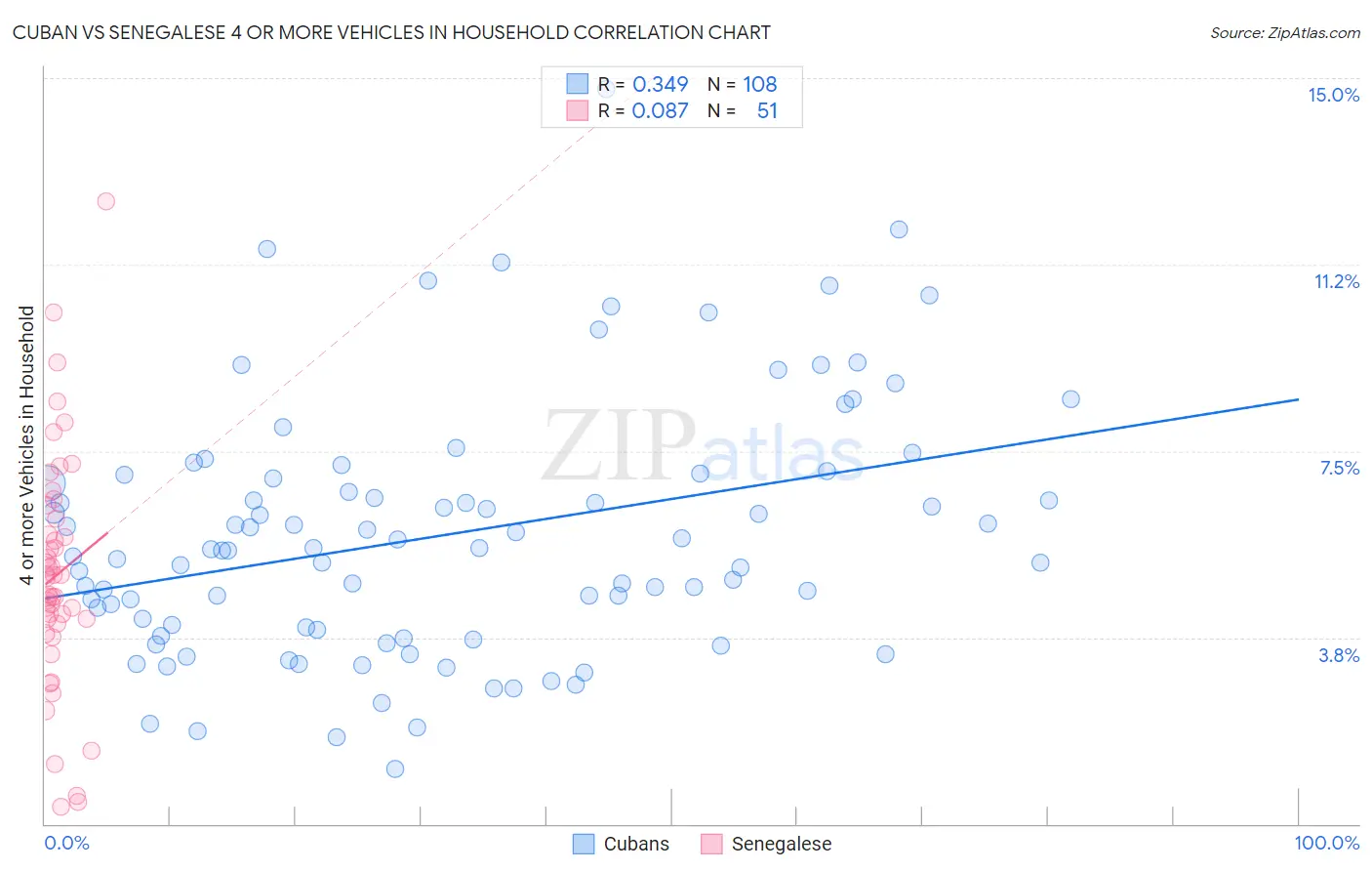 Cuban vs Senegalese 4 or more Vehicles in Household