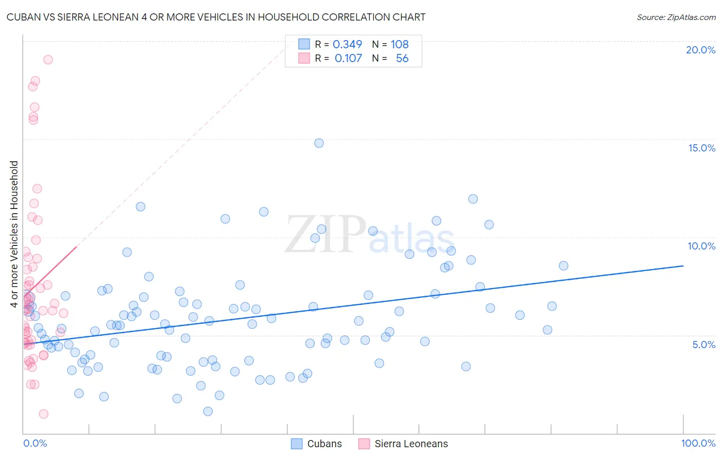 Cuban vs Sierra Leonean 4 or more Vehicles in Household