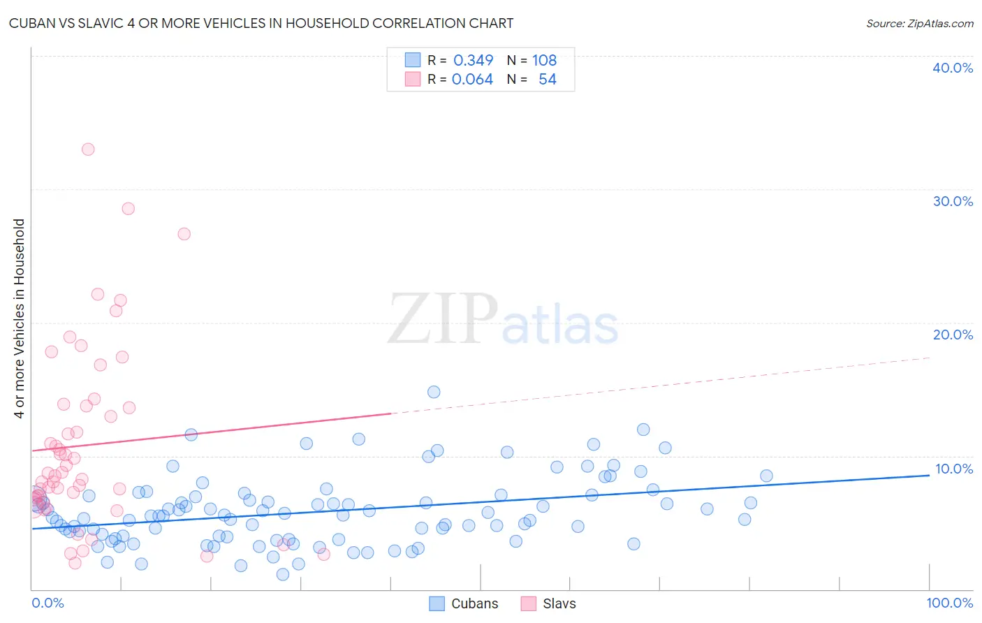 Cuban vs Slavic 4 or more Vehicles in Household