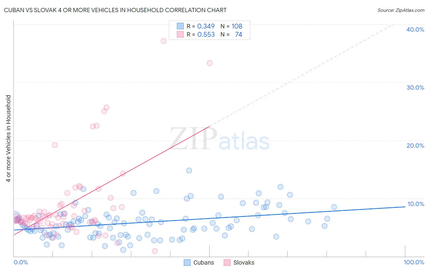 Cuban vs Slovak 4 or more Vehicles in Household