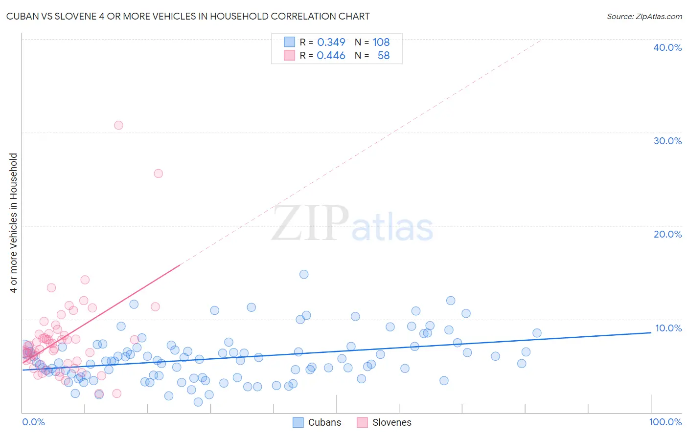Cuban vs Slovene 4 or more Vehicles in Household