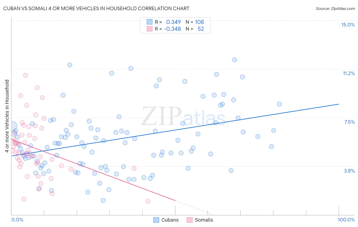 Cuban vs Somali 4 or more Vehicles in Household