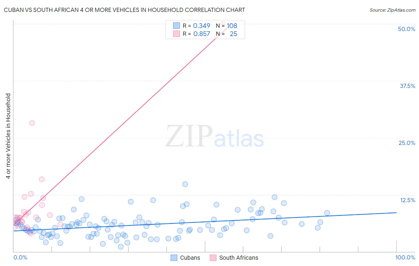 Cuban vs South African 4 or more Vehicles in Household