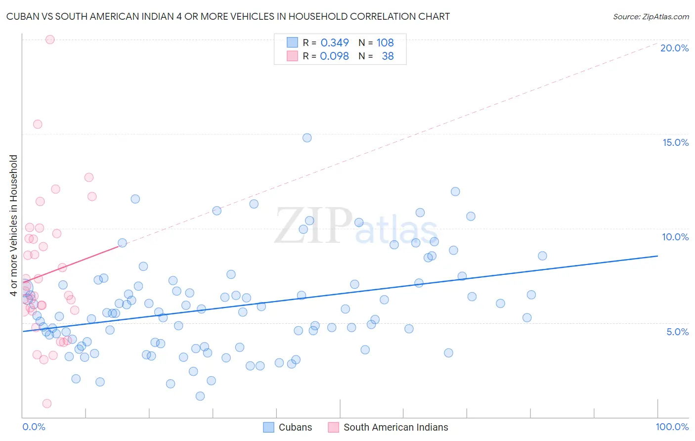 Cuban vs South American Indian 4 or more Vehicles in Household