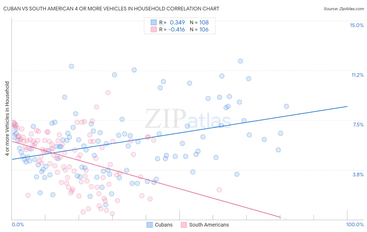 Cuban vs South American 4 or more Vehicles in Household