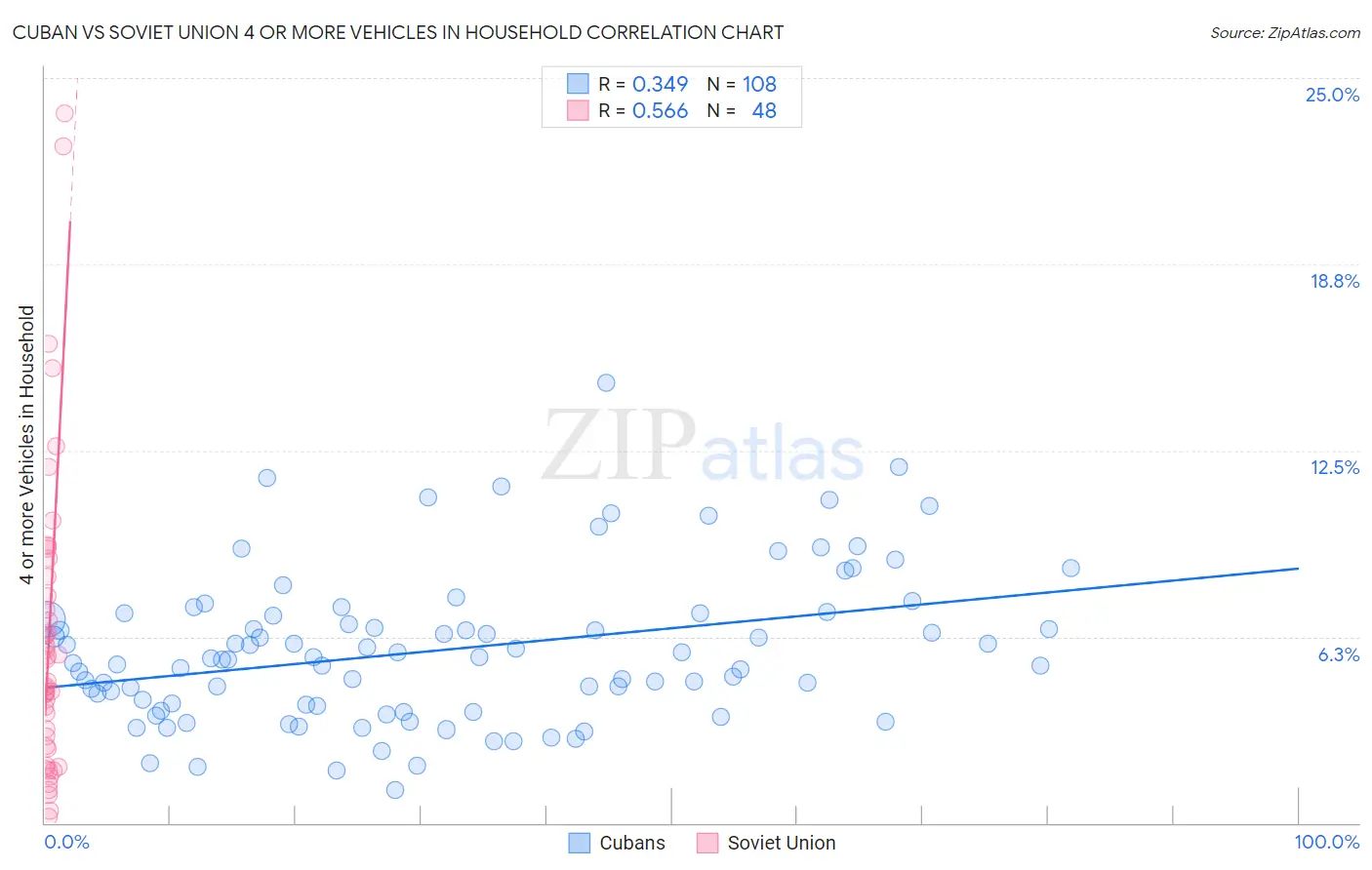 Cuban vs Soviet Union 4 or more Vehicles in Household