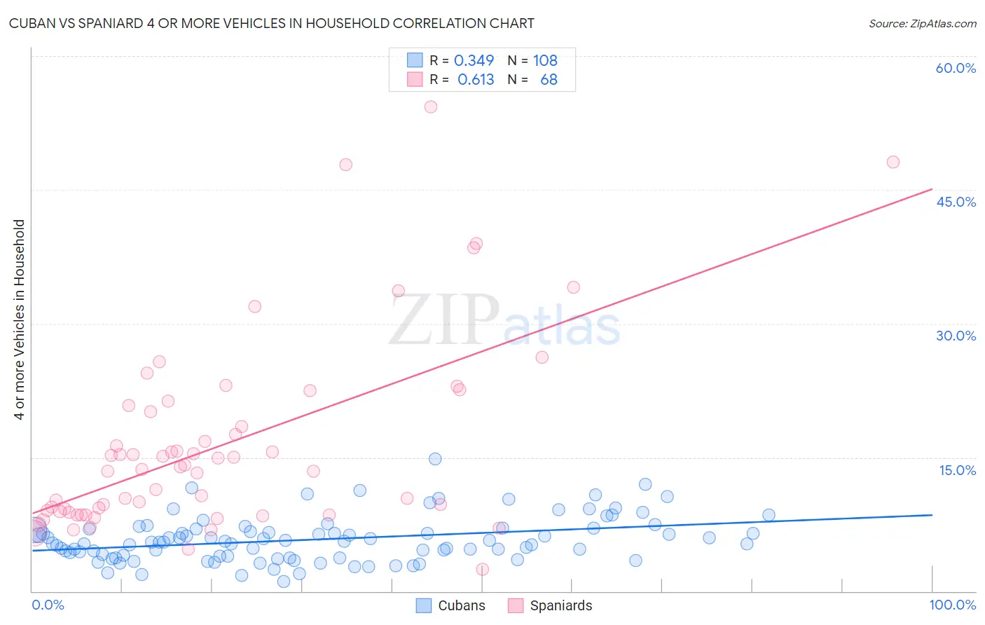 Cuban vs Spaniard 4 or more Vehicles in Household