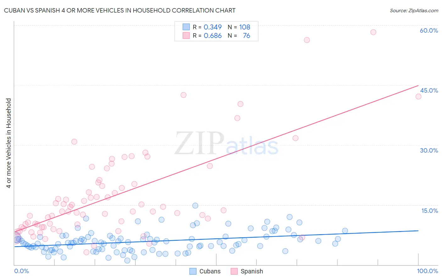 Cuban vs Spanish 4 or more Vehicles in Household