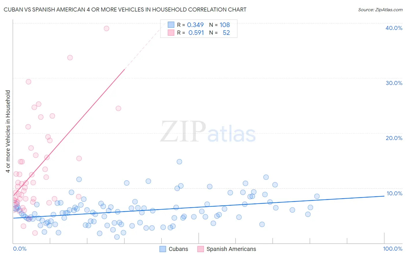 Cuban vs Spanish American 4 or more Vehicles in Household