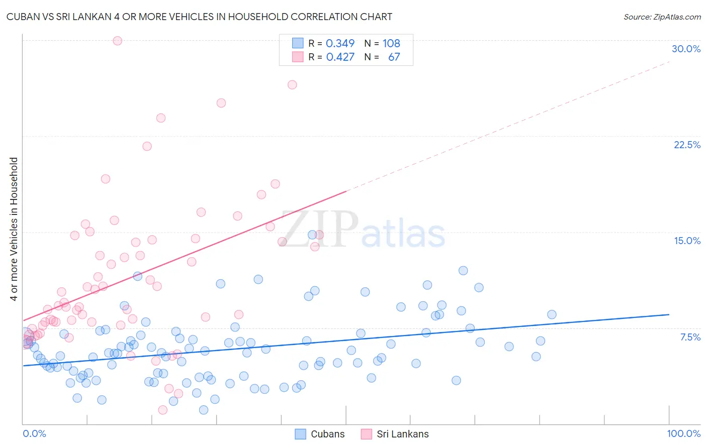 Cuban vs Sri Lankan 4 or more Vehicles in Household