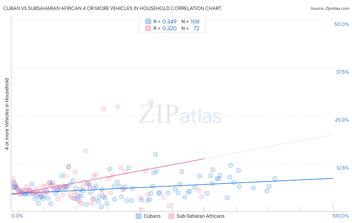 Cuban vs Subsaharan African 4 or more Vehicles in Household