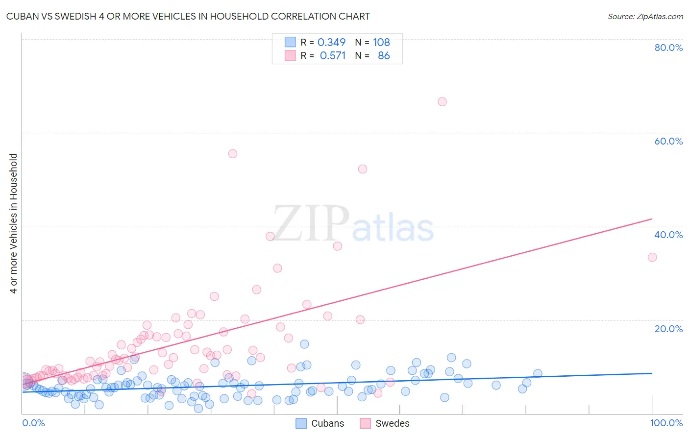 Cuban vs Swedish 4 or more Vehicles in Household