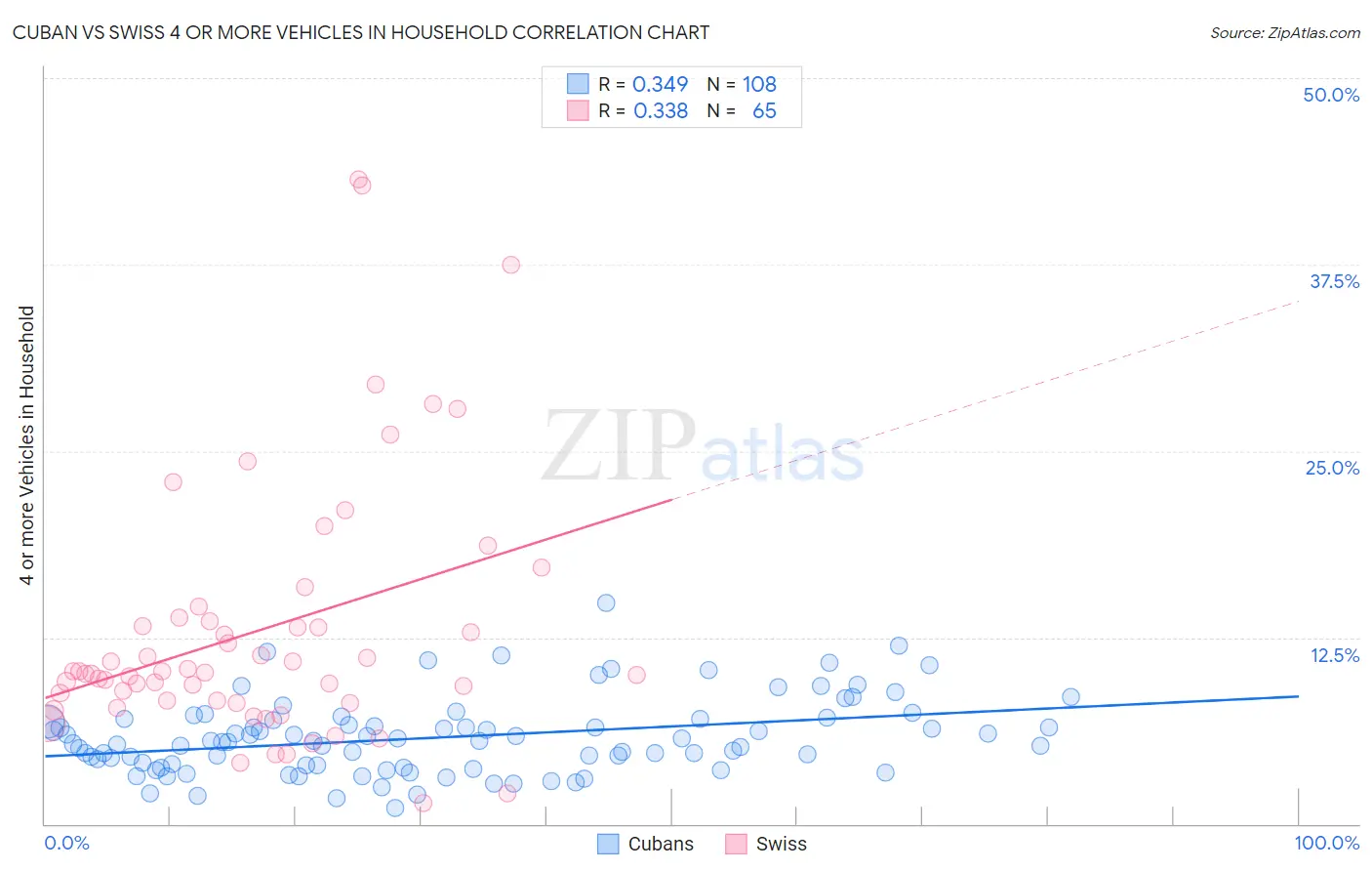 Cuban vs Swiss 4 or more Vehicles in Household
