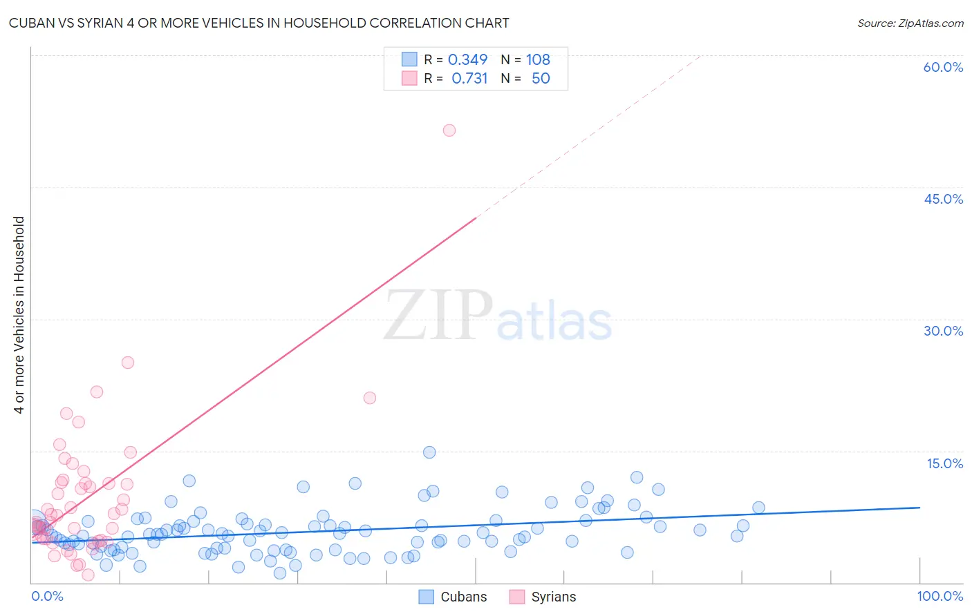 Cuban vs Syrian 4 or more Vehicles in Household