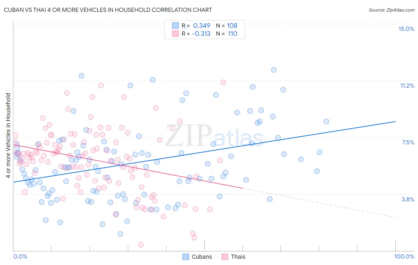 Cuban vs Thai 4 or more Vehicles in Household