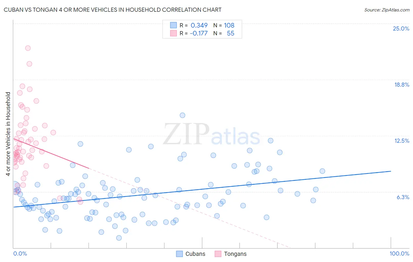 Cuban vs Tongan 4 or more Vehicles in Household