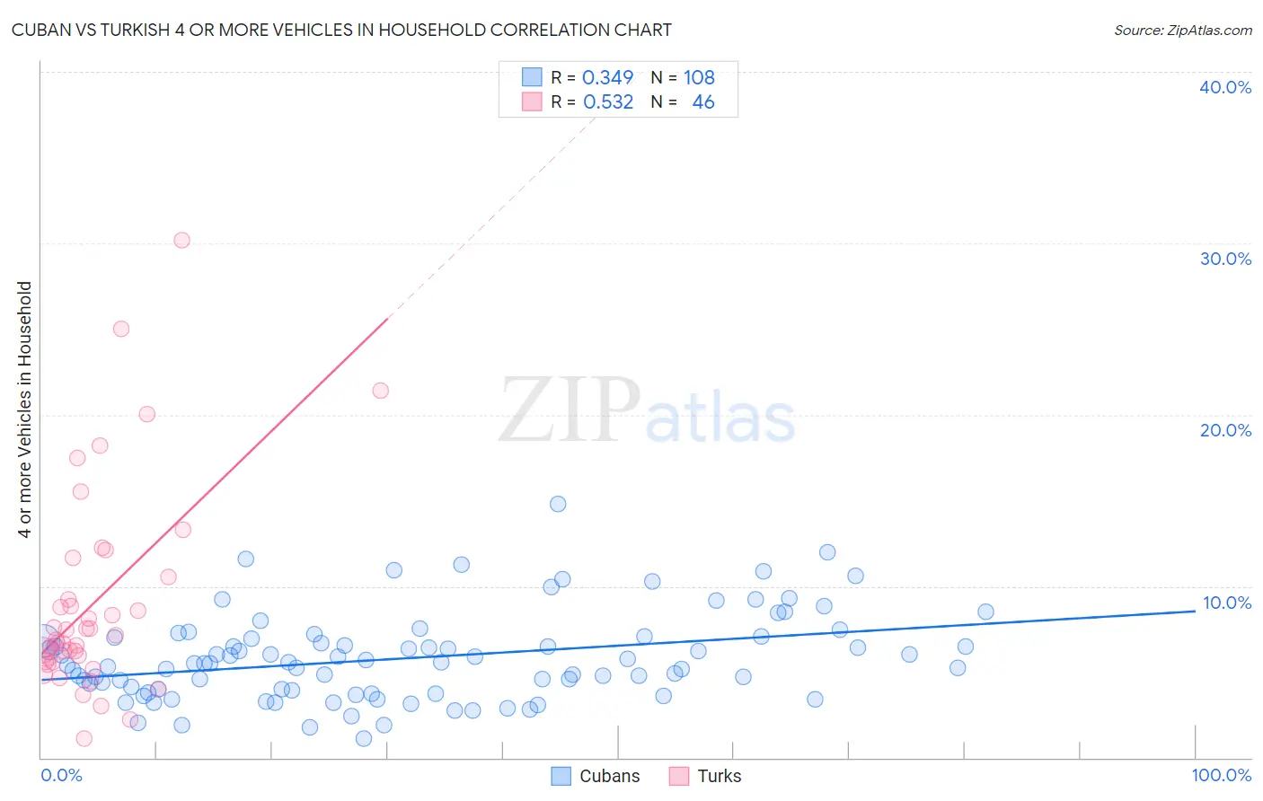 Cuban vs Turkish 4 or more Vehicles in Household