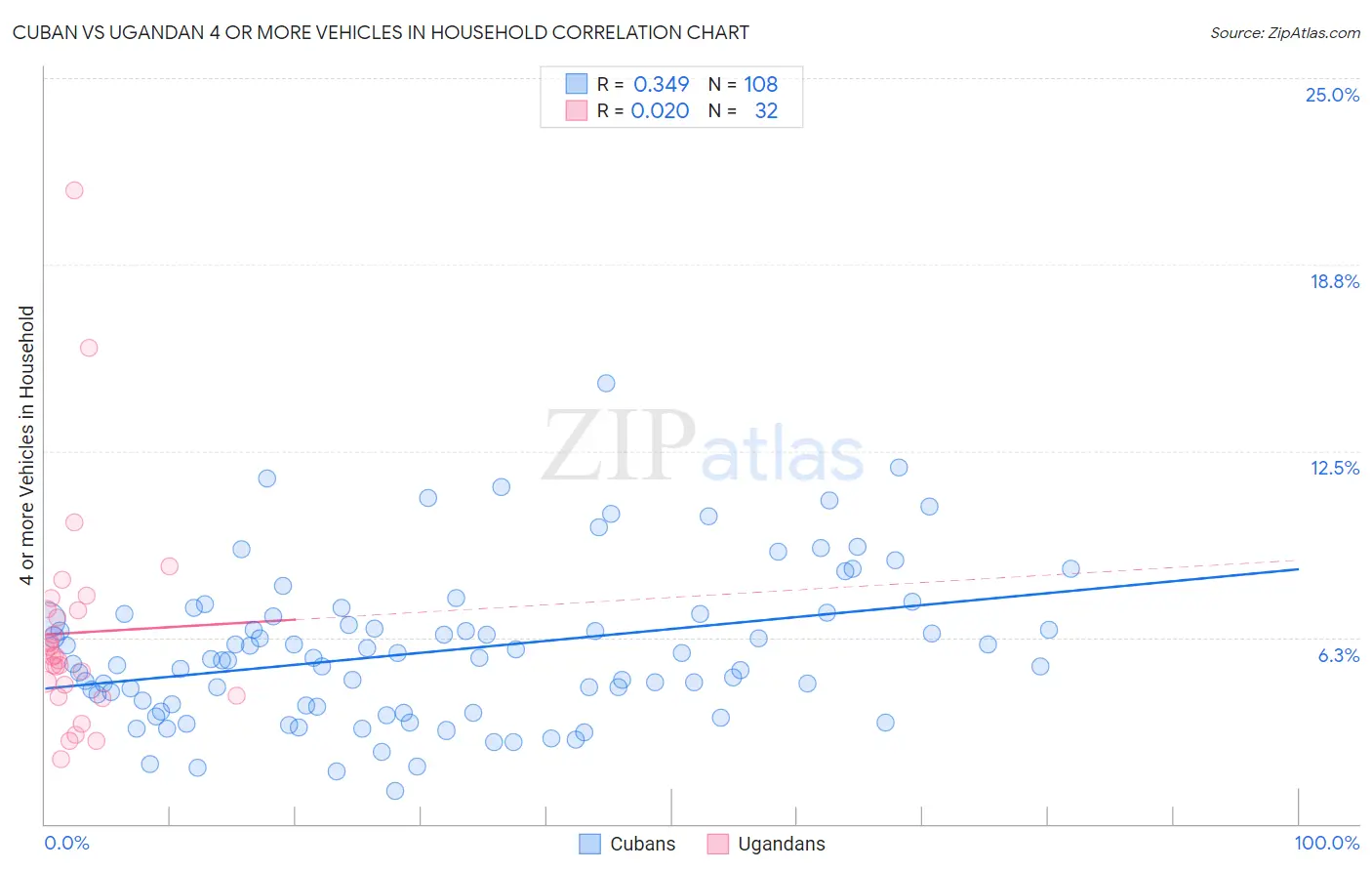 Cuban vs Ugandan 4 or more Vehicles in Household