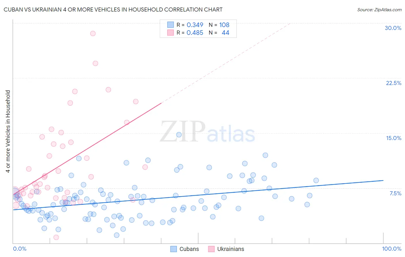 Cuban vs Ukrainian 4 or more Vehicles in Household