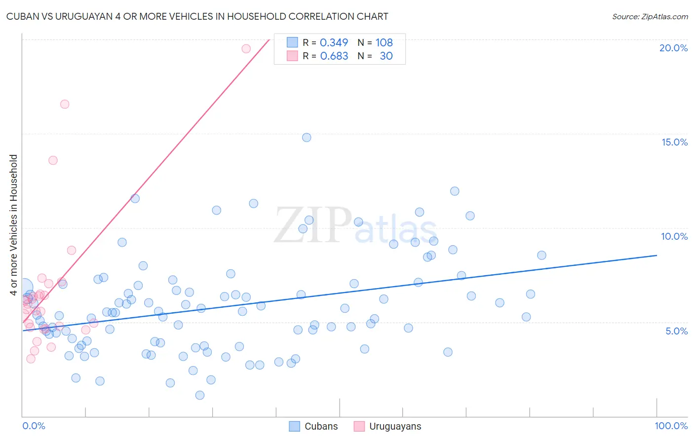 Cuban vs Uruguayan 4 or more Vehicles in Household