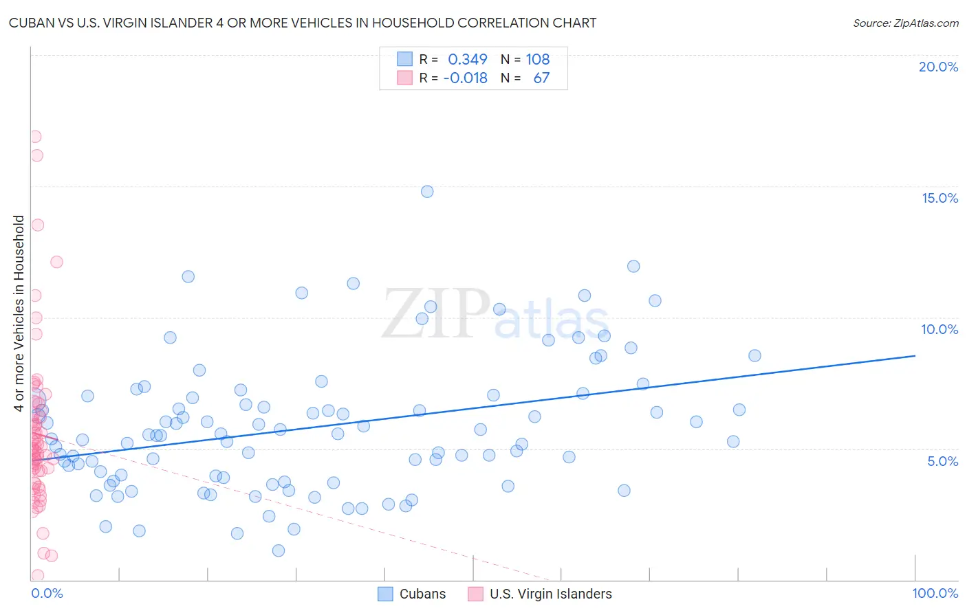 Cuban vs U.S. Virgin Islander 4 or more Vehicles in Household