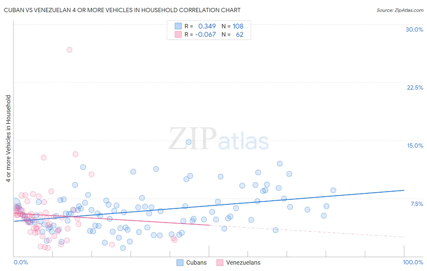 Cuban vs Venezuelan 4 or more Vehicles in Household