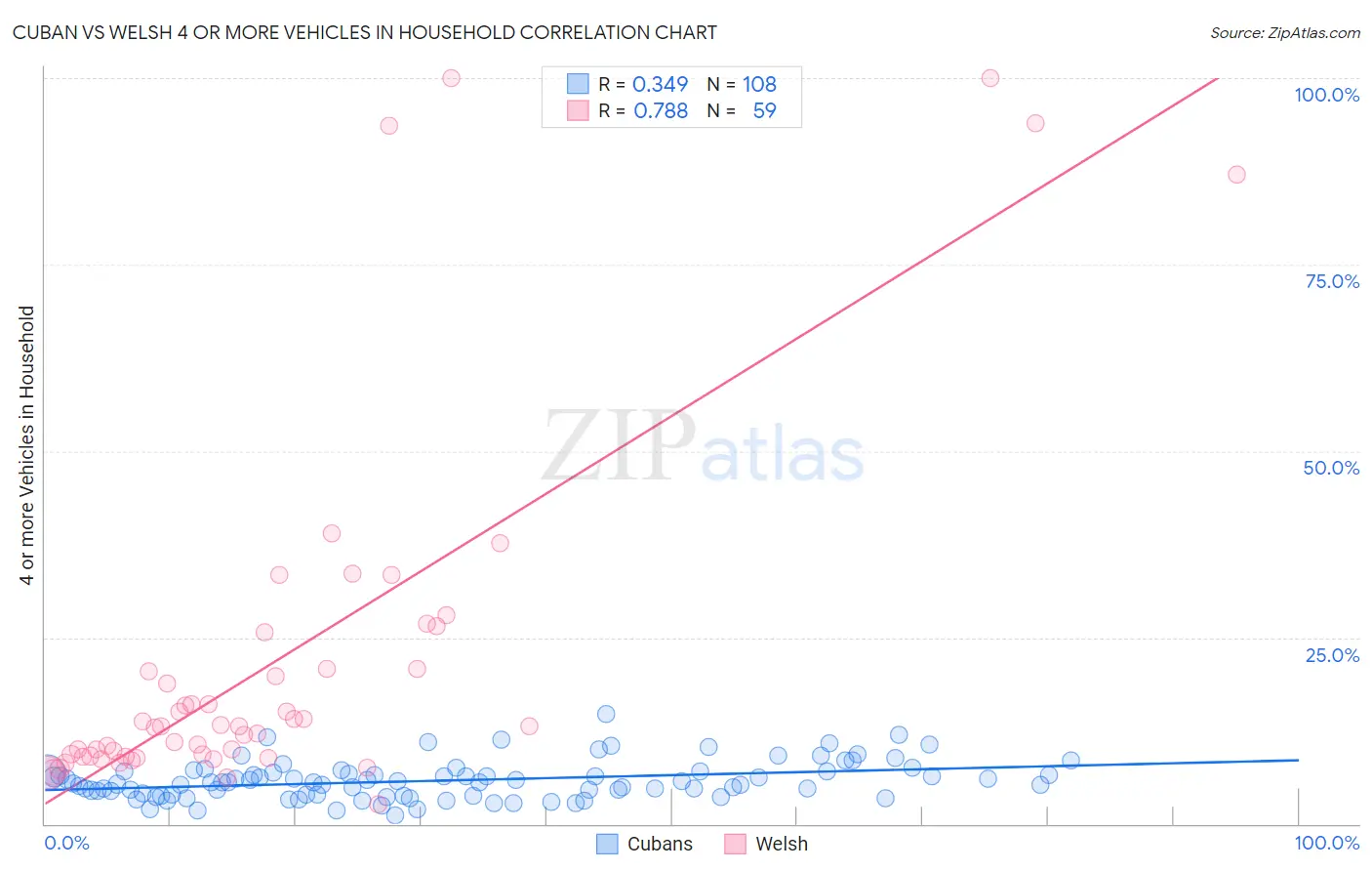 Cuban vs Welsh 4 or more Vehicles in Household