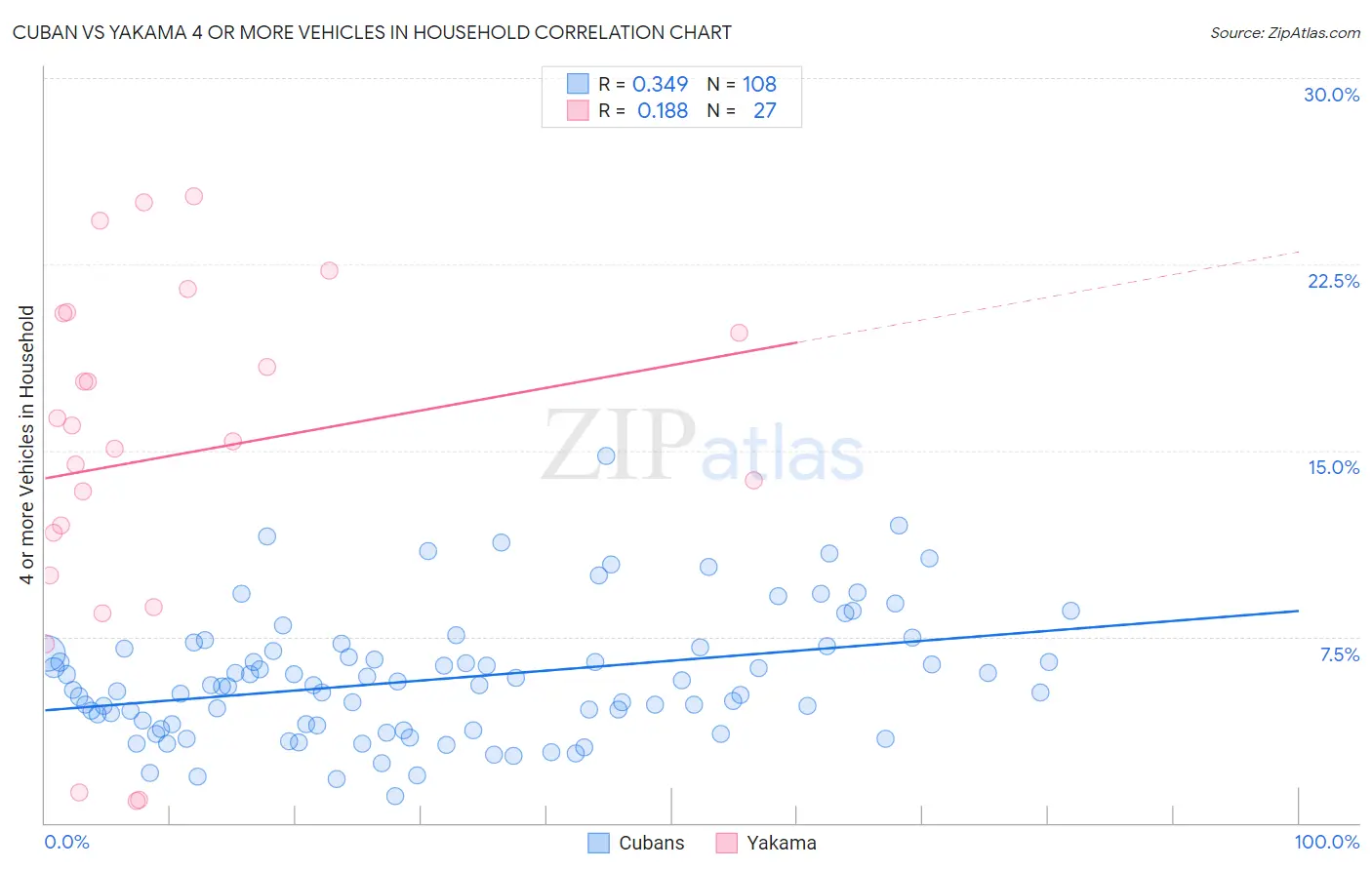Cuban vs Yakama 4 or more Vehicles in Household