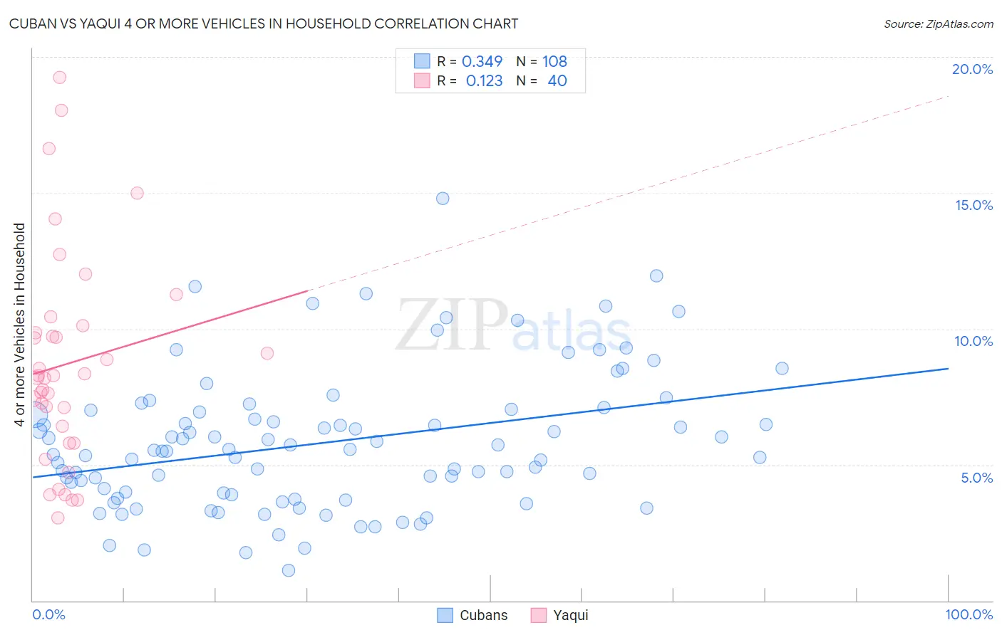 Cuban vs Yaqui 4 or more Vehicles in Household
