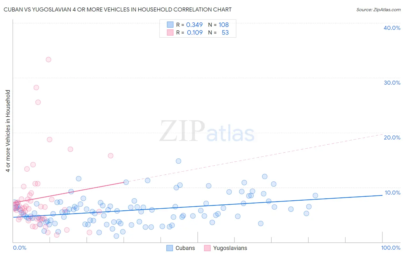 Cuban vs Yugoslavian 4 or more Vehicles in Household