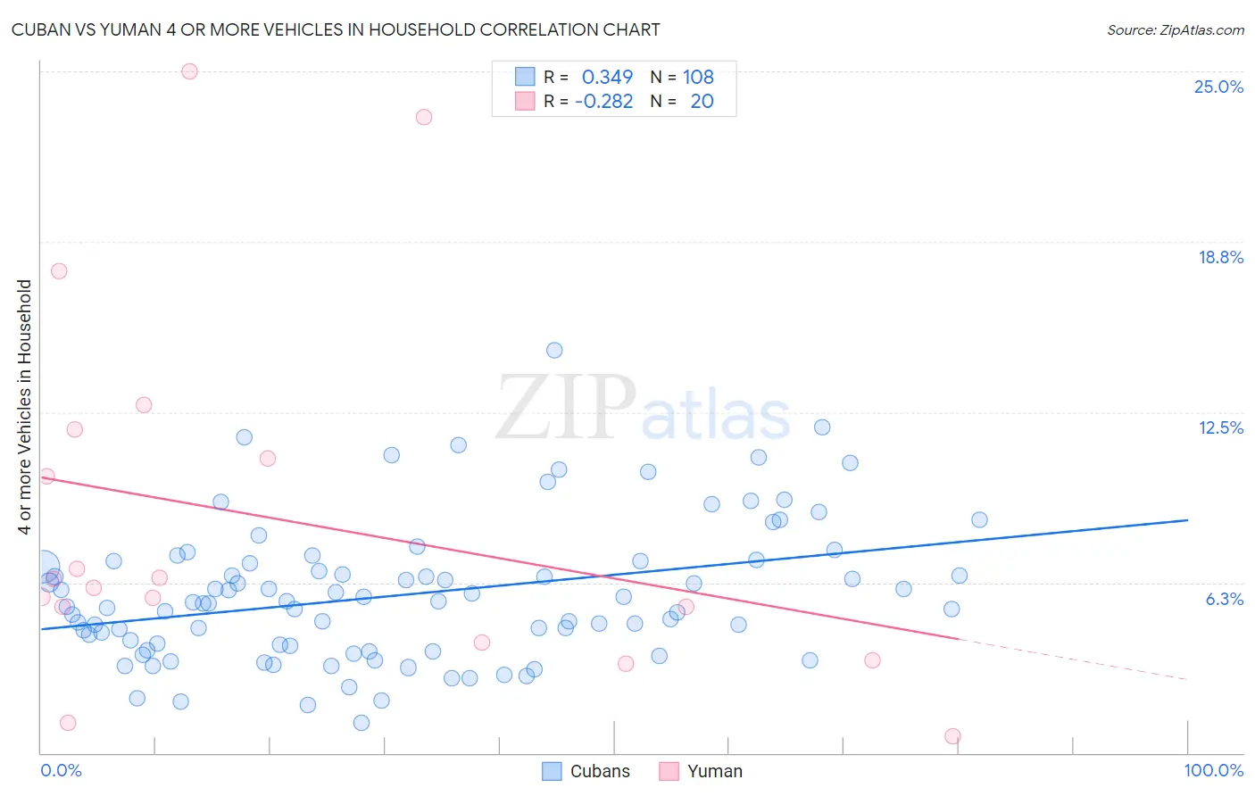 Cuban vs Yuman 4 or more Vehicles in Household