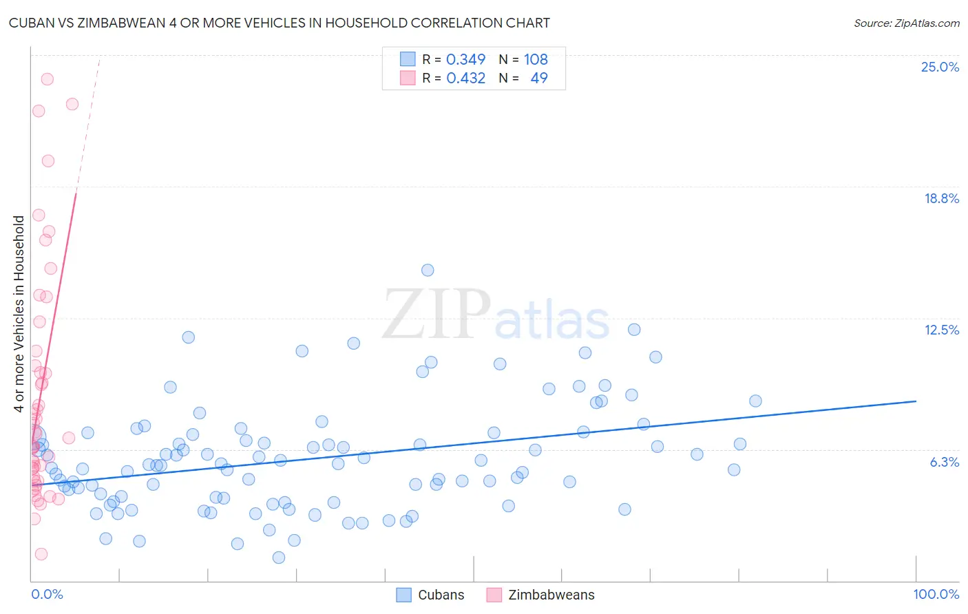 Cuban vs Zimbabwean 4 or more Vehicles in Household