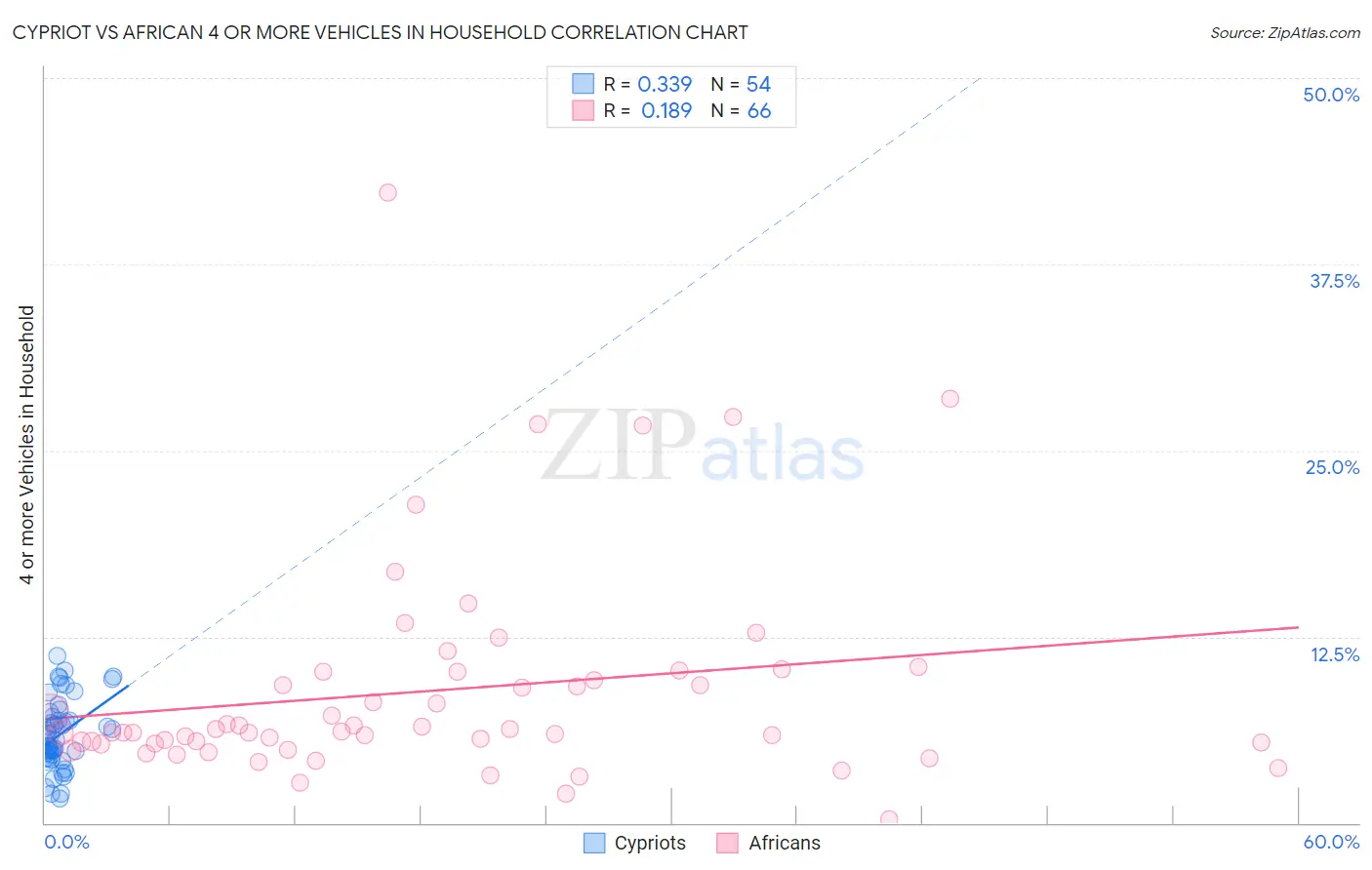 Cypriot vs African 4 or more Vehicles in Household
