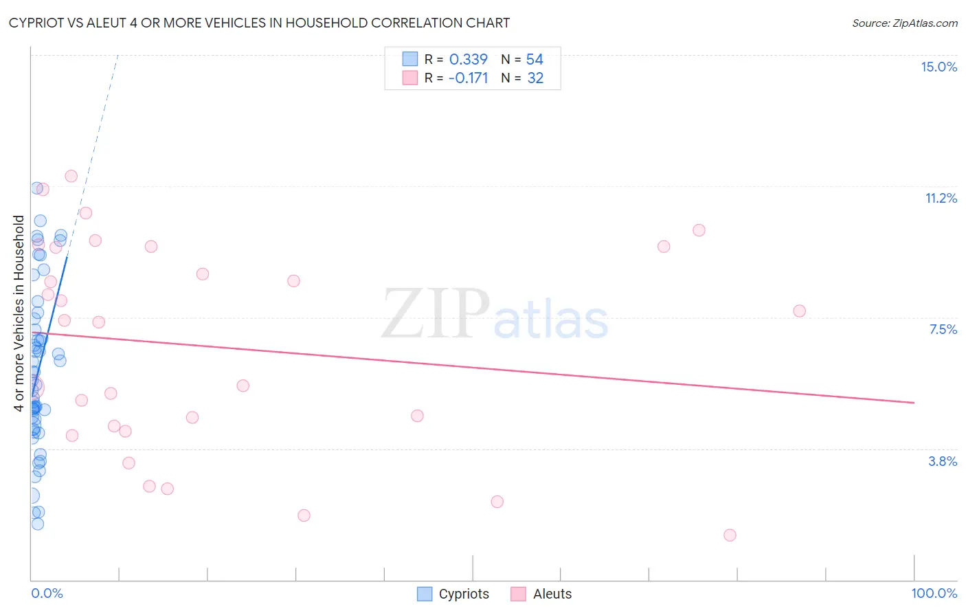 Cypriot vs Aleut 4 or more Vehicles in Household