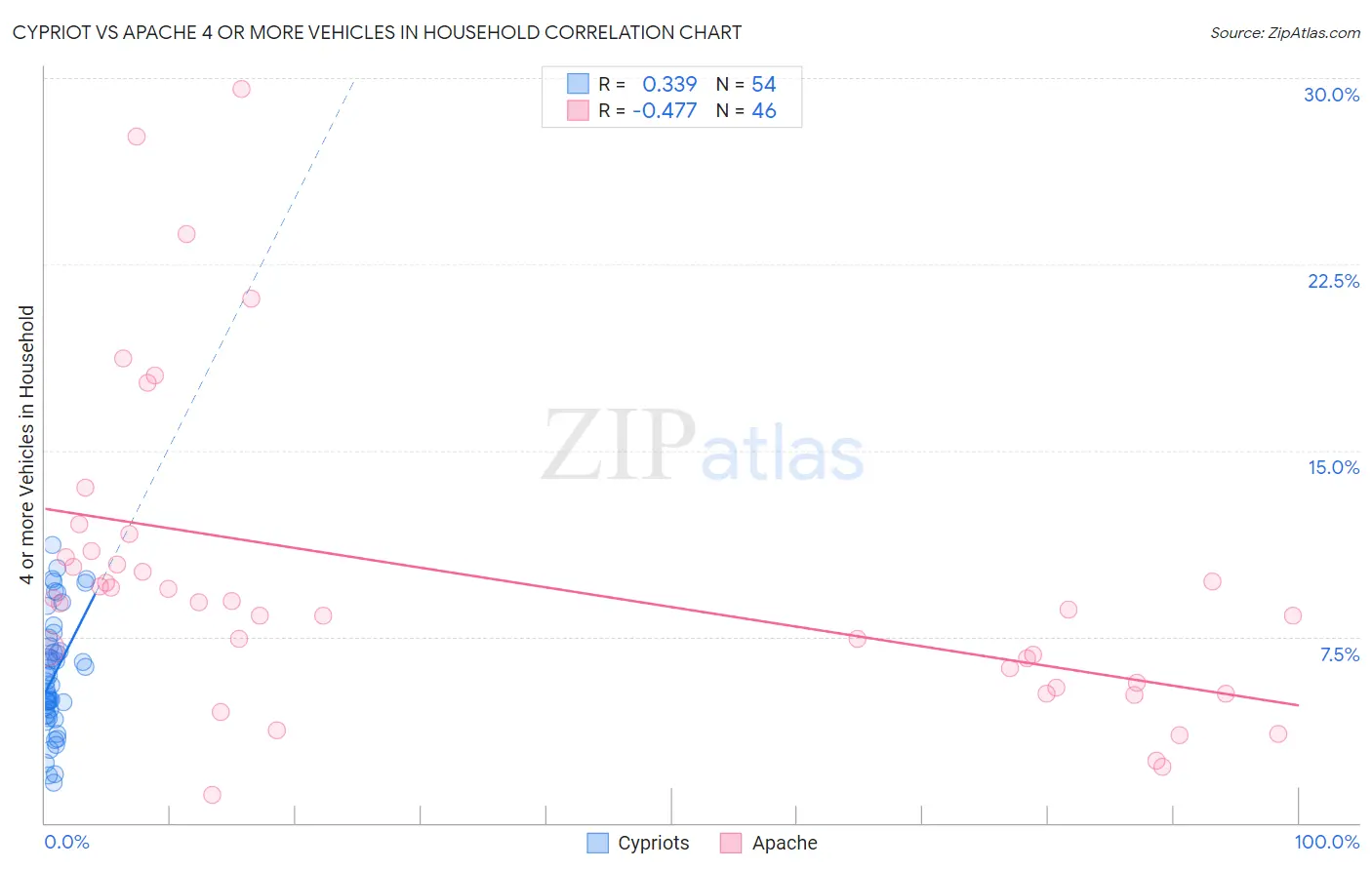 Cypriot vs Apache 4 or more Vehicles in Household