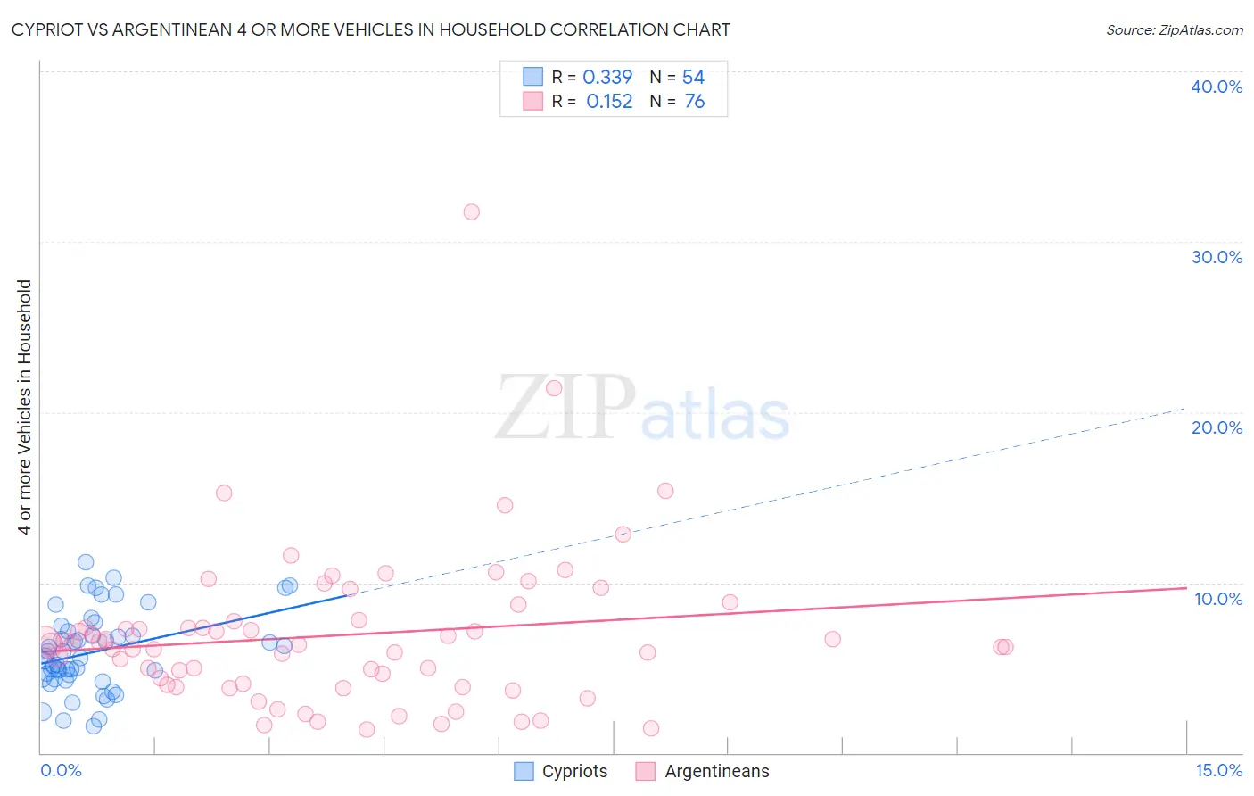 Cypriot vs Argentinean 4 or more Vehicles in Household