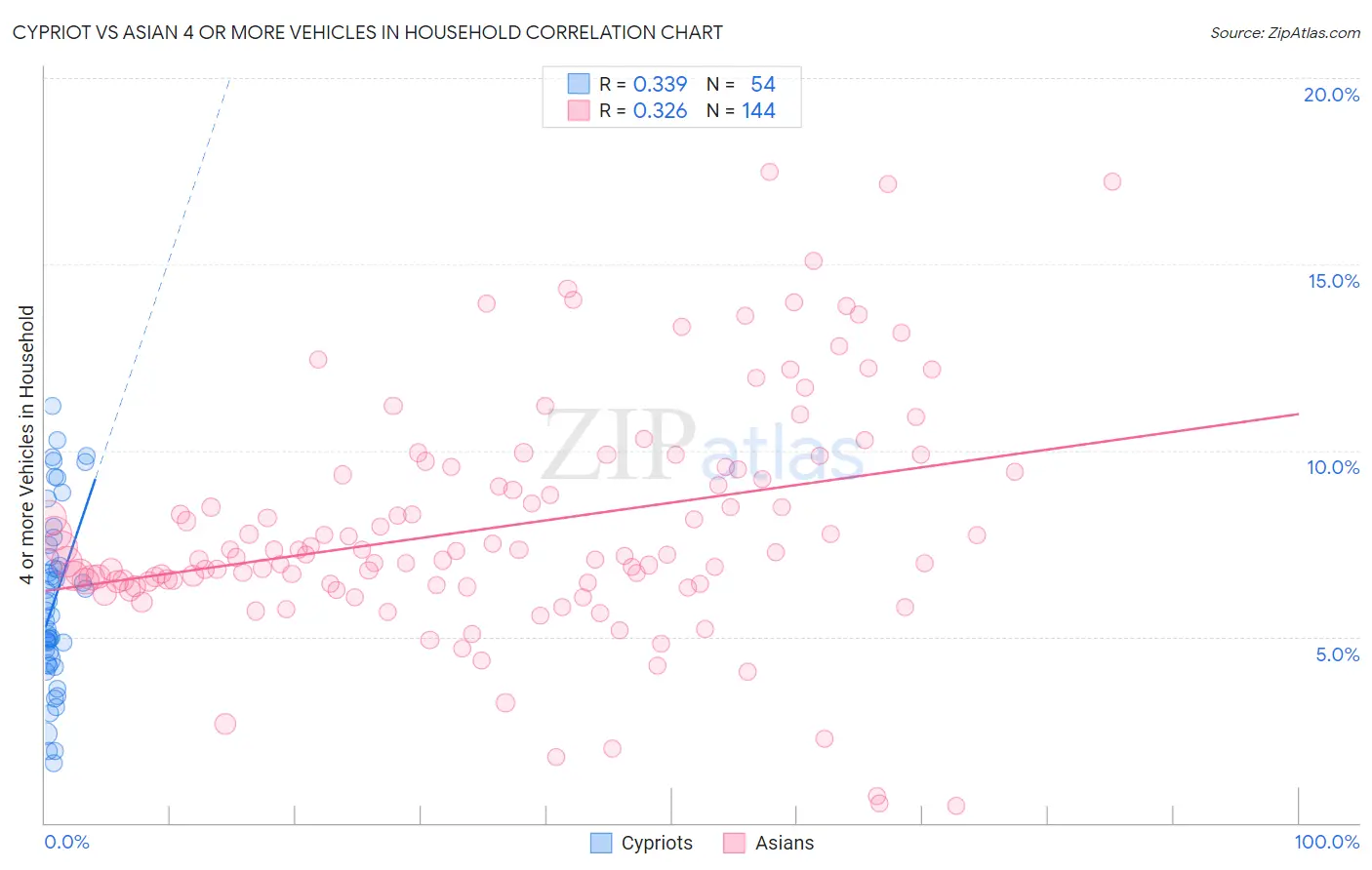 Cypriot vs Asian 4 or more Vehicles in Household